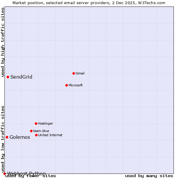 Market position of SendGrid vs. Golemos vs. Webhost Python
