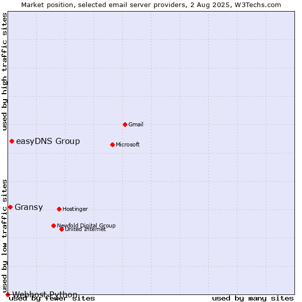 Market position of easyDNS Group vs. Gransy vs. Webhost Python