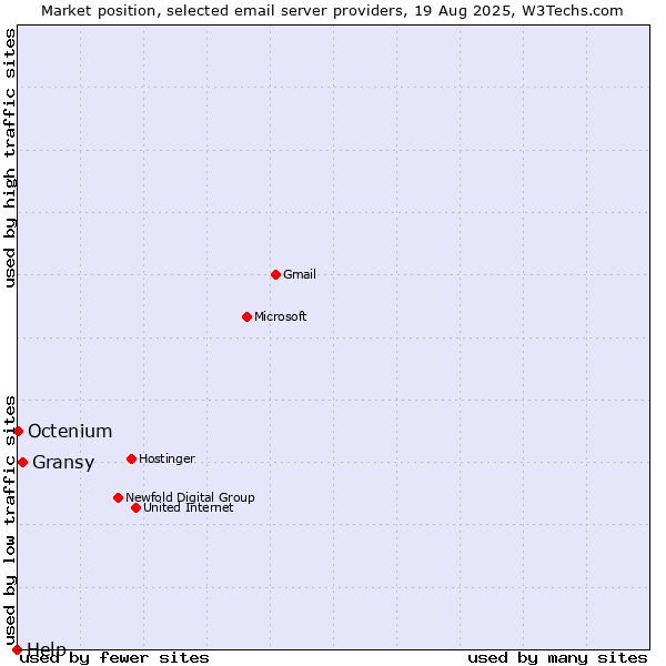 Market position of Gransy vs. Octenium vs. Help