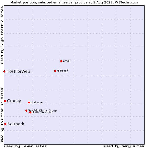 Market position of Netmark vs. Gransy vs. HostForWeb