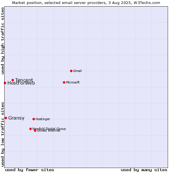 Market position of Tencent vs. Gransy vs. HostForWeb