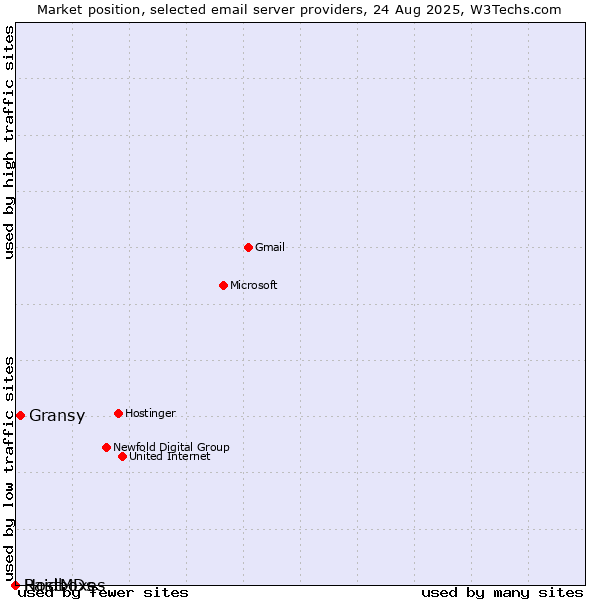 Market position of Gransy vs. Raidboxes vs. HostMDs
