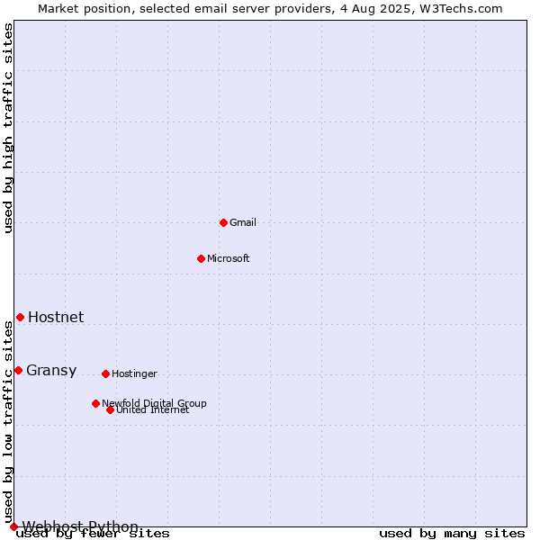Market position of Hostnet vs. Gransy vs. Webhost Python
