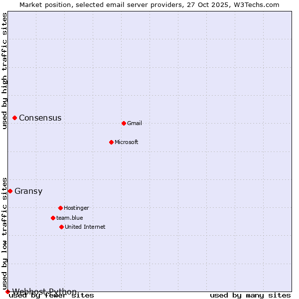 Market position of Consensus vs. Gransy vs. Webhost Python