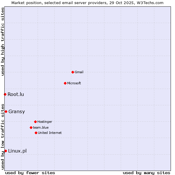 Market position of Gransy vs. Linux.pl vs. Root.lu