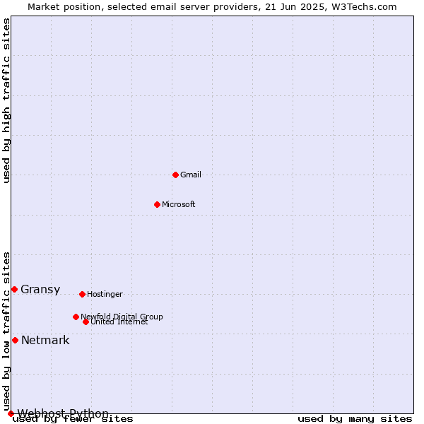 Market position of Netmark vs. Gransy vs. Webhost Python