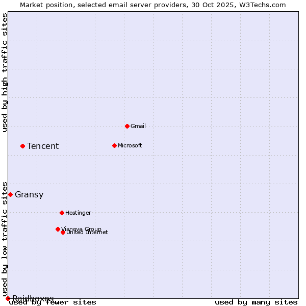 Market position of Tencent vs. Gransy vs. Raidboxes