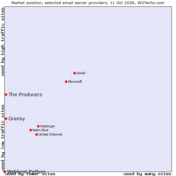Market position of Gransy vs. The Producers vs. Webhost Python