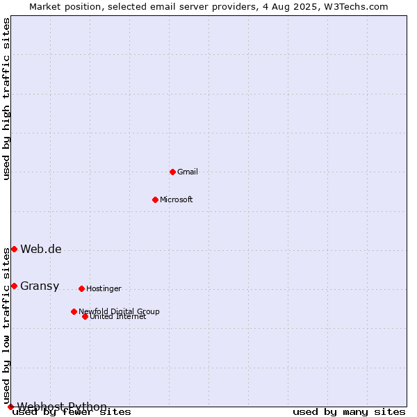 Market position of Web.de vs. Gransy vs. Webhost Python