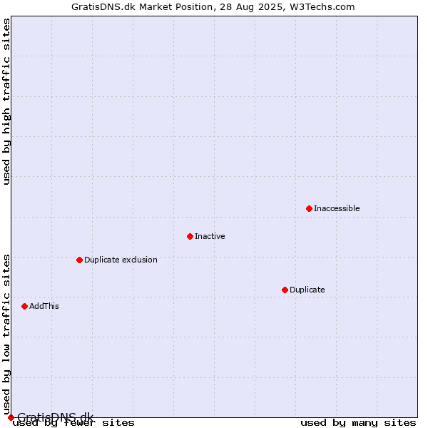 Market position of GratisDNS.dk