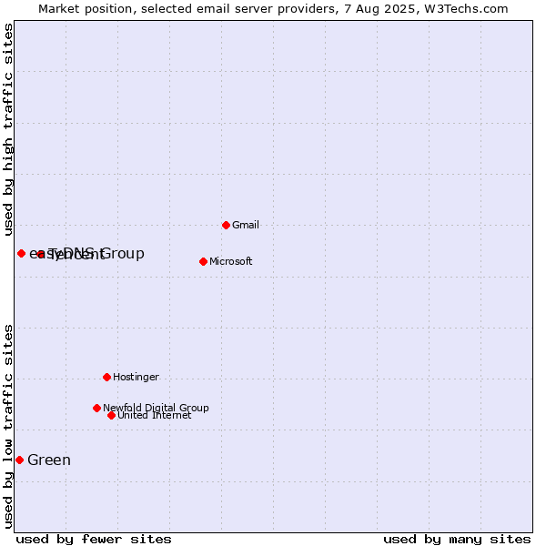 Market position of Tencent vs. easyDNS Group vs. Green