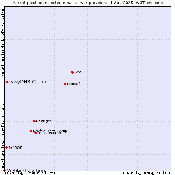 Market position of easyDNS Group vs. Green vs. Webhost Python
