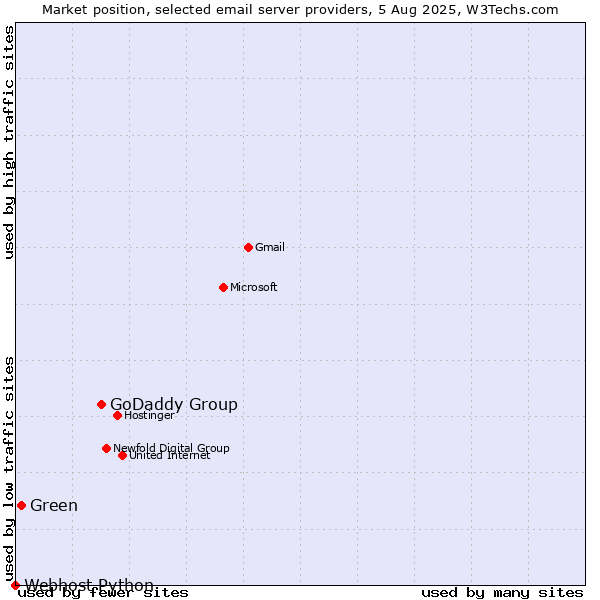 Market position of GoDaddy Group vs. Green vs. Webhost Python