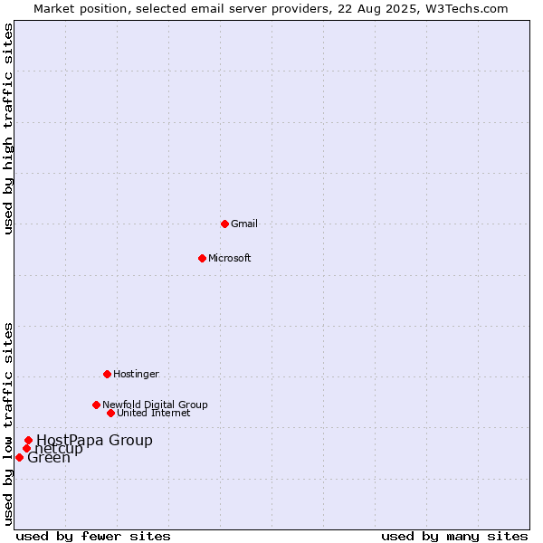 Market position of HostPapa Group vs. netcup vs. Green