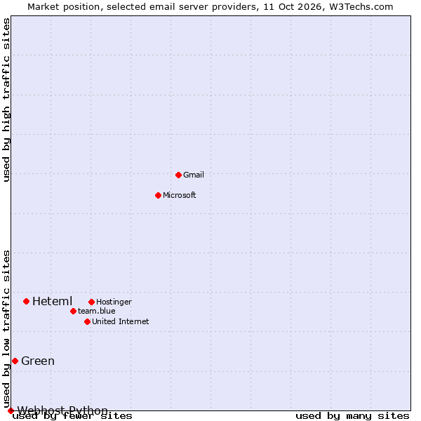 Market position of Heteml vs. Green vs. Webhost Python
