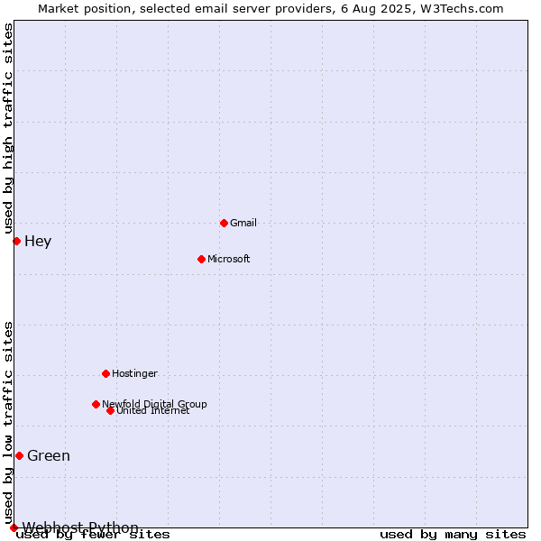 Market position of Green vs. Hey vs. Webhost Python