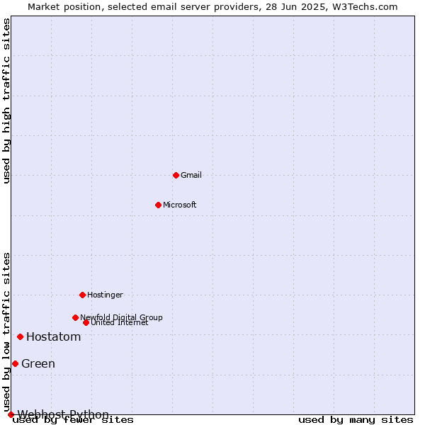 Market position of Hostatom vs. Green vs. Webhost Python