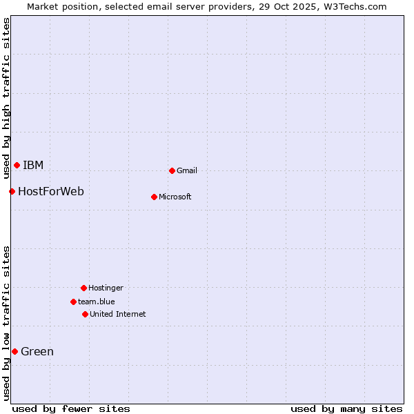 Market position of IBM vs. Green vs. HostForWeb