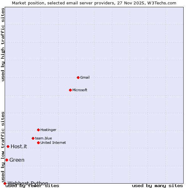 Market position of Host.it vs. Green vs. Webhost Python
