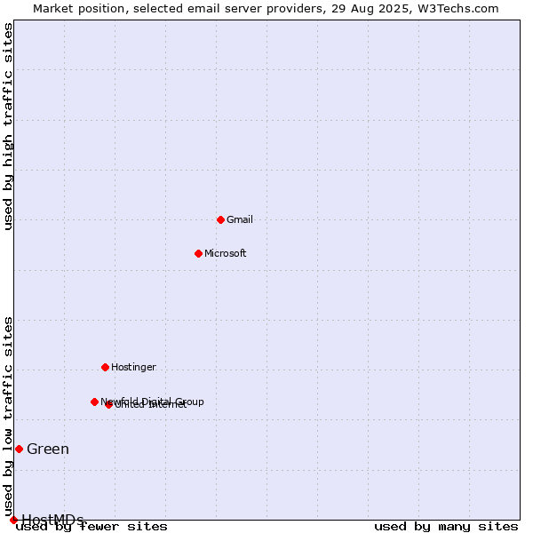 Market position of Green vs. HostMDs