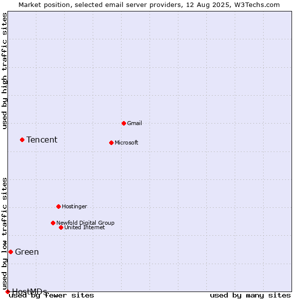 Market position of Tencent vs. Green vs. HostMDs