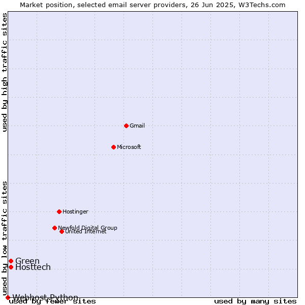 Market position of Hosttech vs. Green vs. Webhost Python