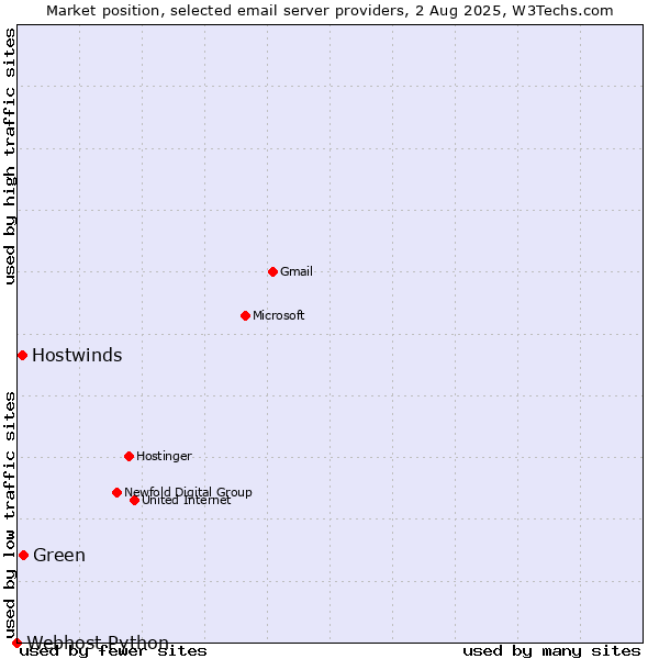 Market position of Green vs. Hostwinds vs. Webhost Python
