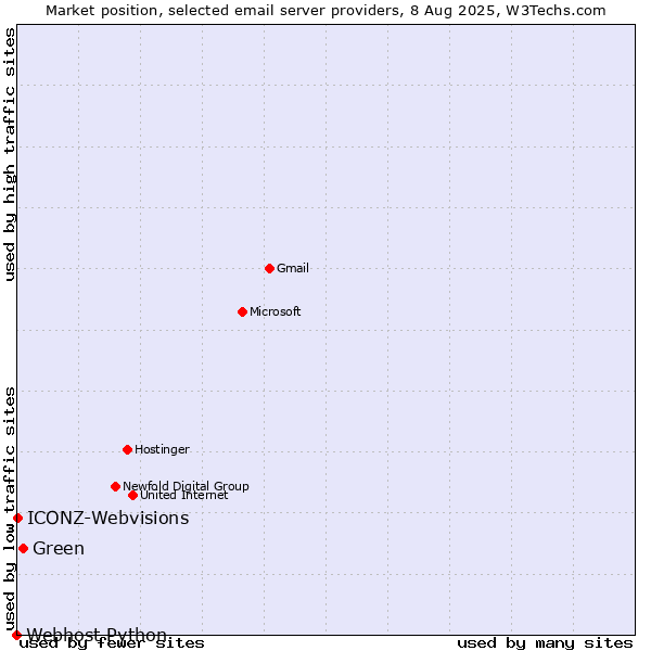 Market position of Green vs. ICONZ-Webvisions vs. Webhost Python