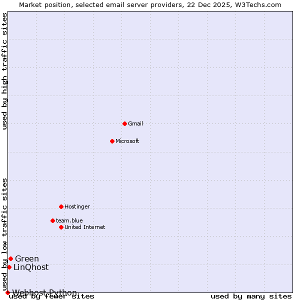Market position of Green vs. LinQhost vs. Webhost Python