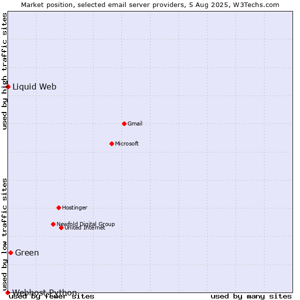 Market position of Green vs. Liquid Web vs. Webhost Python
