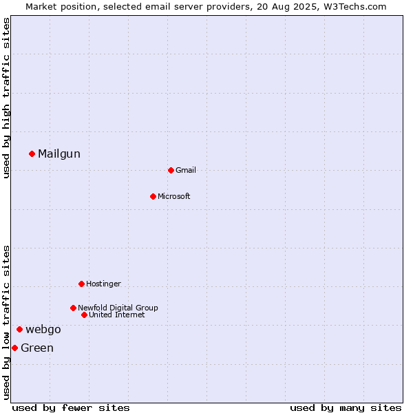 Market position of Mailgun vs. webgo vs. Green