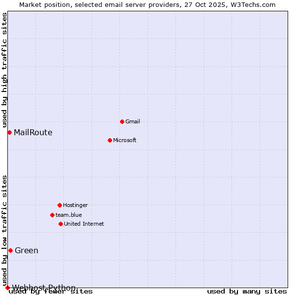 Market position of Green vs. MailRoute vs. Webhost Python
