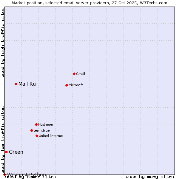 Market position of Mail.Ru vs. Green vs. Webhost Python