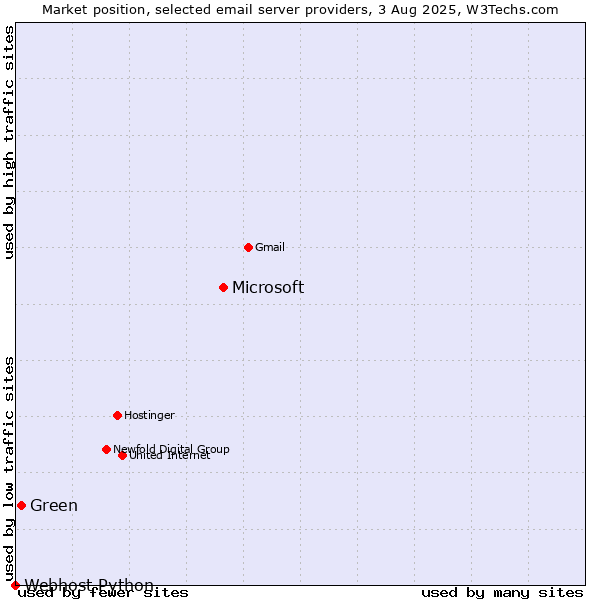 Market position of Microsoft vs. Green vs. Webhost Python