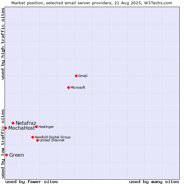 Market position of Netafraz vs. Green vs. MochaHost