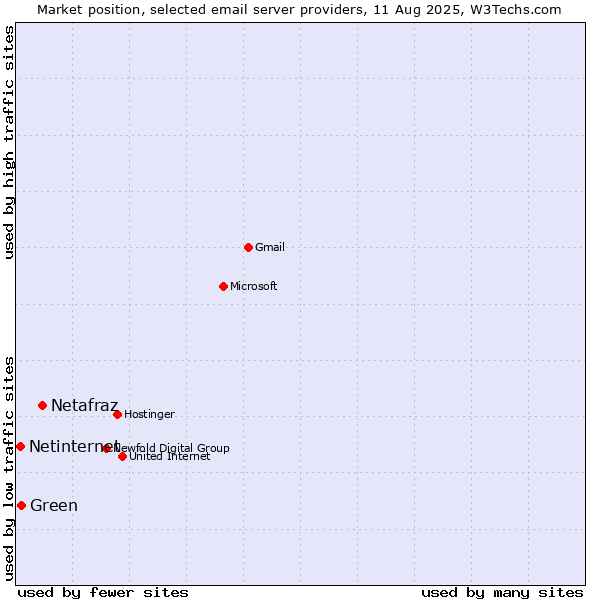 Market position of Netafraz vs. Green vs. Netinternet