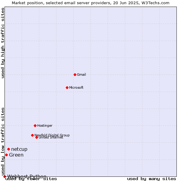 Market position of netcup vs. Green vs. Webhost Python