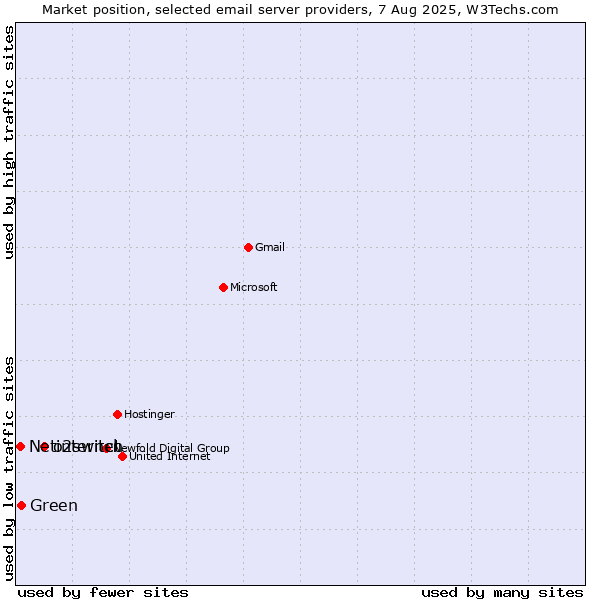 Market position of o2switch vs. Green vs. Netinternet