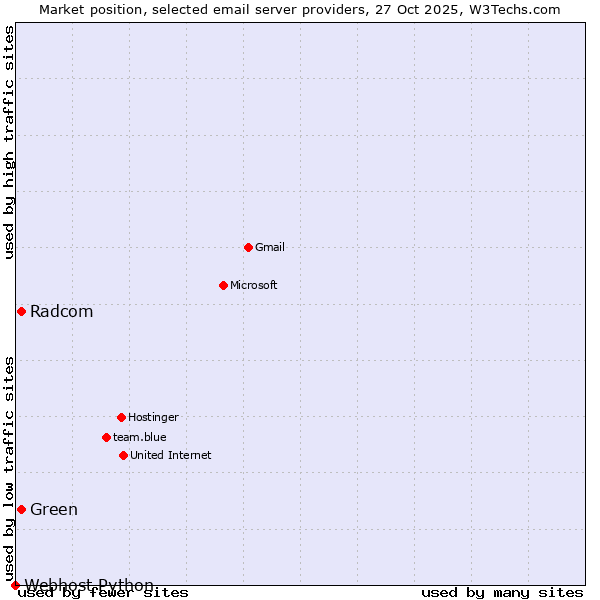 Market position of Radcom vs. Green vs. Webhost Python