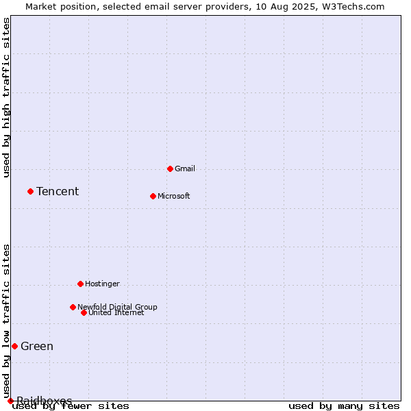 Market position of Tencent vs. Green vs. Raidboxes