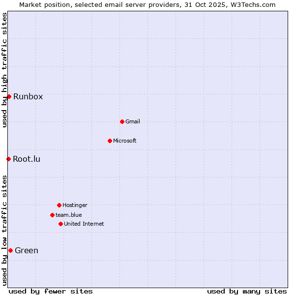 Market position of Green vs. Runbox vs. Root.lu