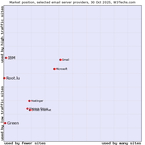 Market position of IBM vs. Green vs. Root.lu