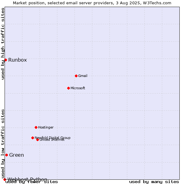Market position of Green vs. Runbox vs. Webhost Python