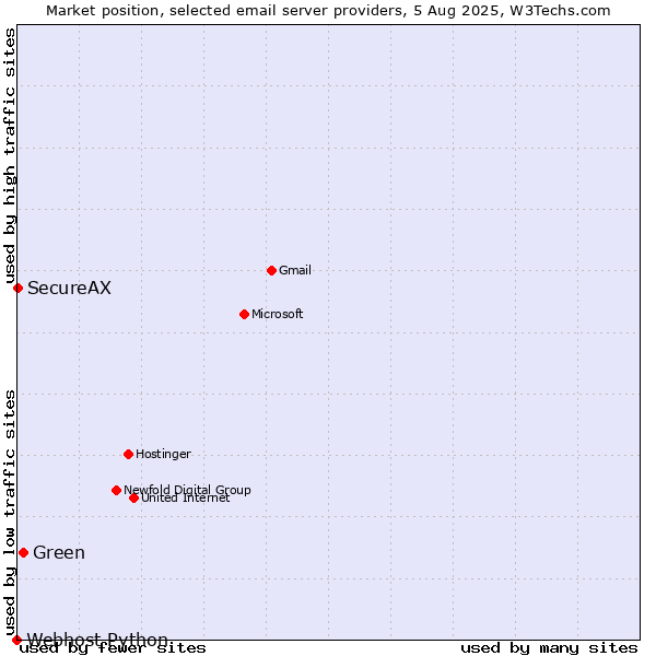 Market position of Green vs. SecureAX vs. Webhost Python