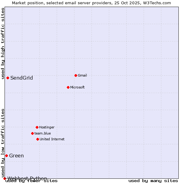 Market position of SendGrid vs. Green vs. Webhost Python