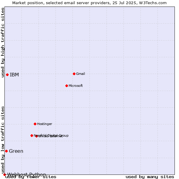 Market position of IBM vs. Green vs. Webhost Python