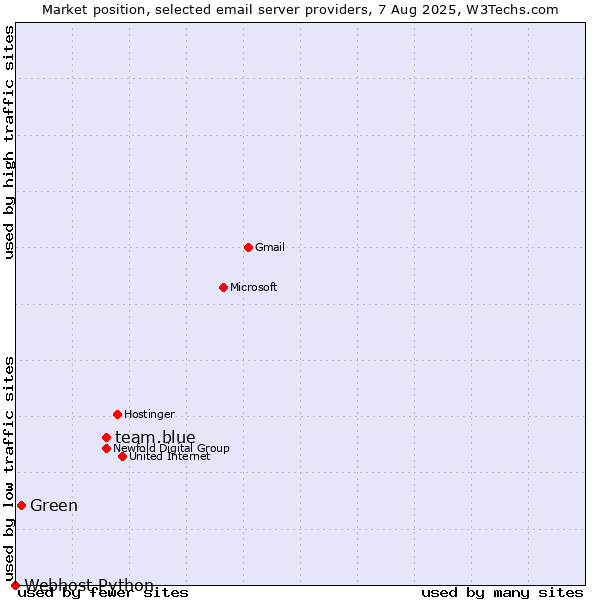 Market position of team.blue vs. Green vs. Webhost Python