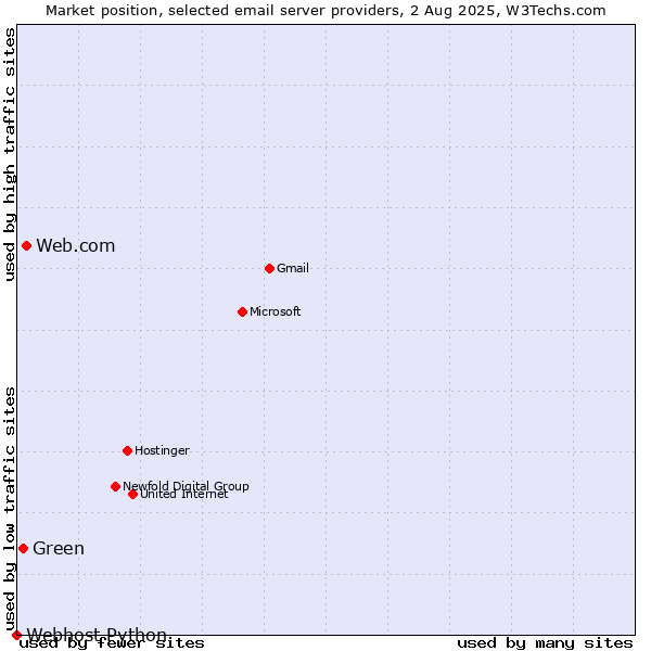 Market position of Web.com vs. Green vs. Webhost Python