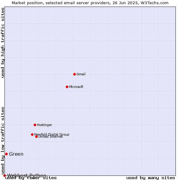 Market position of Green vs. Webhost Python
