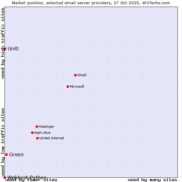 Market position of Green vs. Uniti vs. Webhost Python